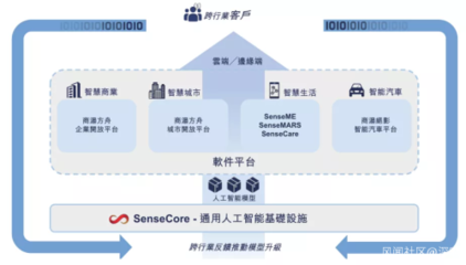 商湯科技上市三日股價翻倍 歷經(jīng)風(fēng)雨洗禮，AI基礎(chǔ)軟件價值迎來重估浪潮