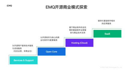 EMQ暢談IoT數據基礎軟件開源版圖 引領本土開源走向全球，賦能計算機系統服務新生態